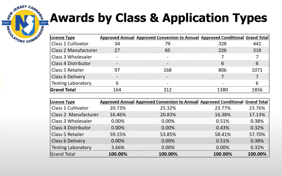 NJCRC New Jersey weed licenses information displayed in detail broken down
