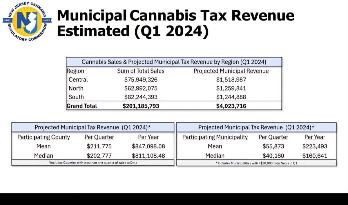 NJCRC statistic on adult use and NJprogram revenue.