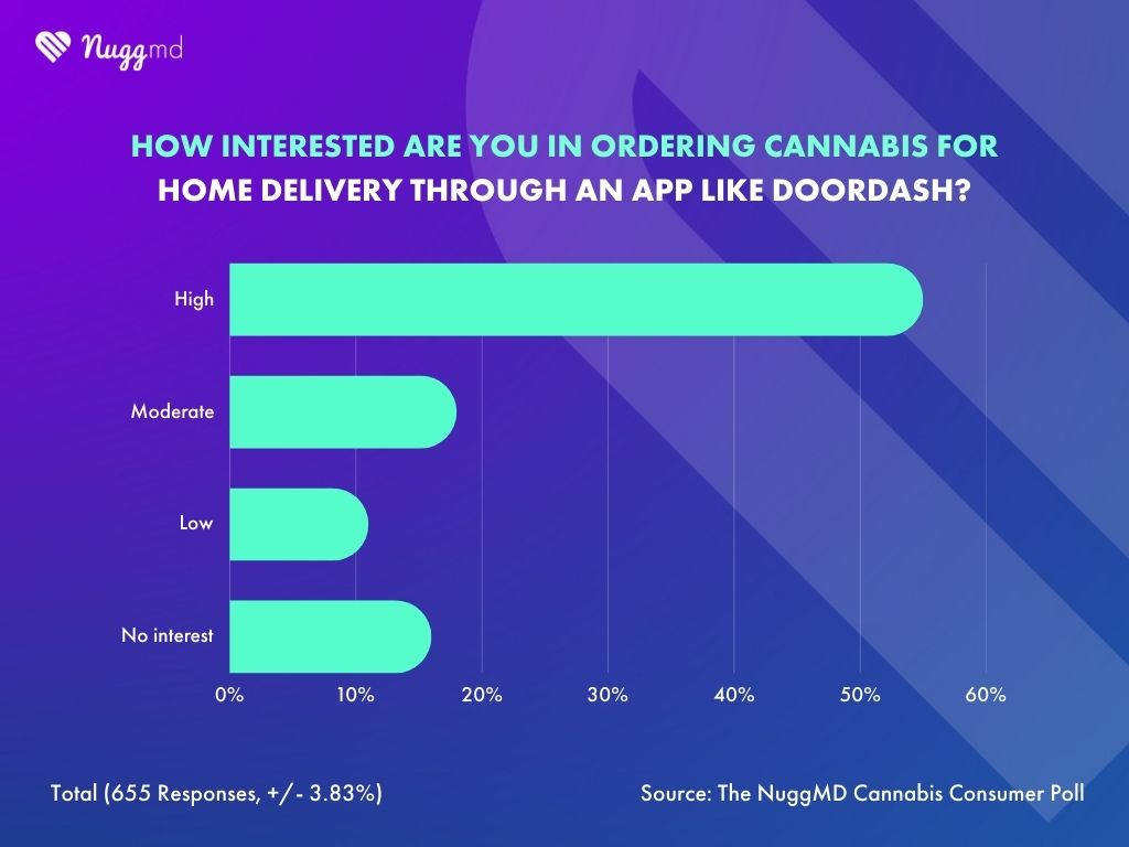 DoorDash intoxicating hemp nuggmd poll