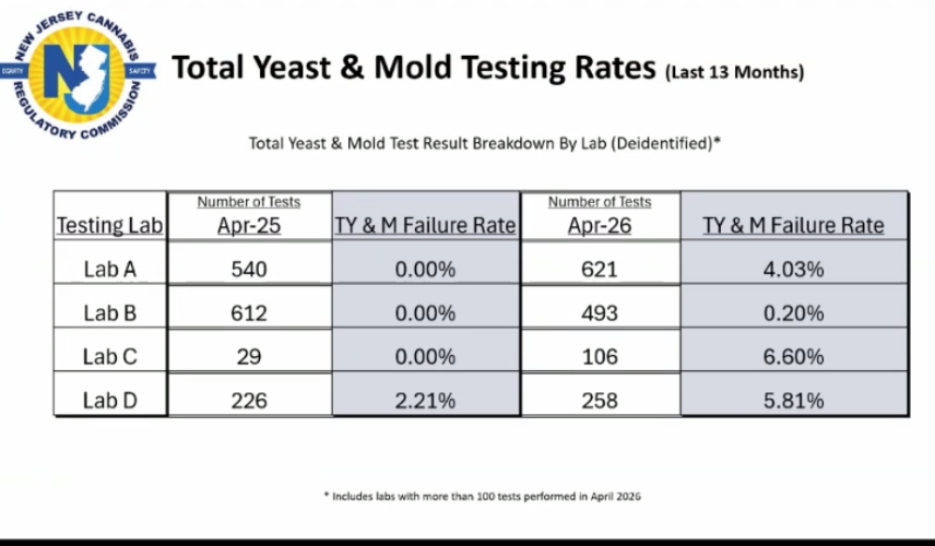 NJ-CRC Touts Mold, Yeast, THC Issue Enforcement Progress
