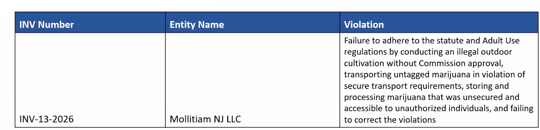 NJ-CRC Revokes Cannabis Licenses of Mollitiam, Reviews Curaleaf, Other Issues